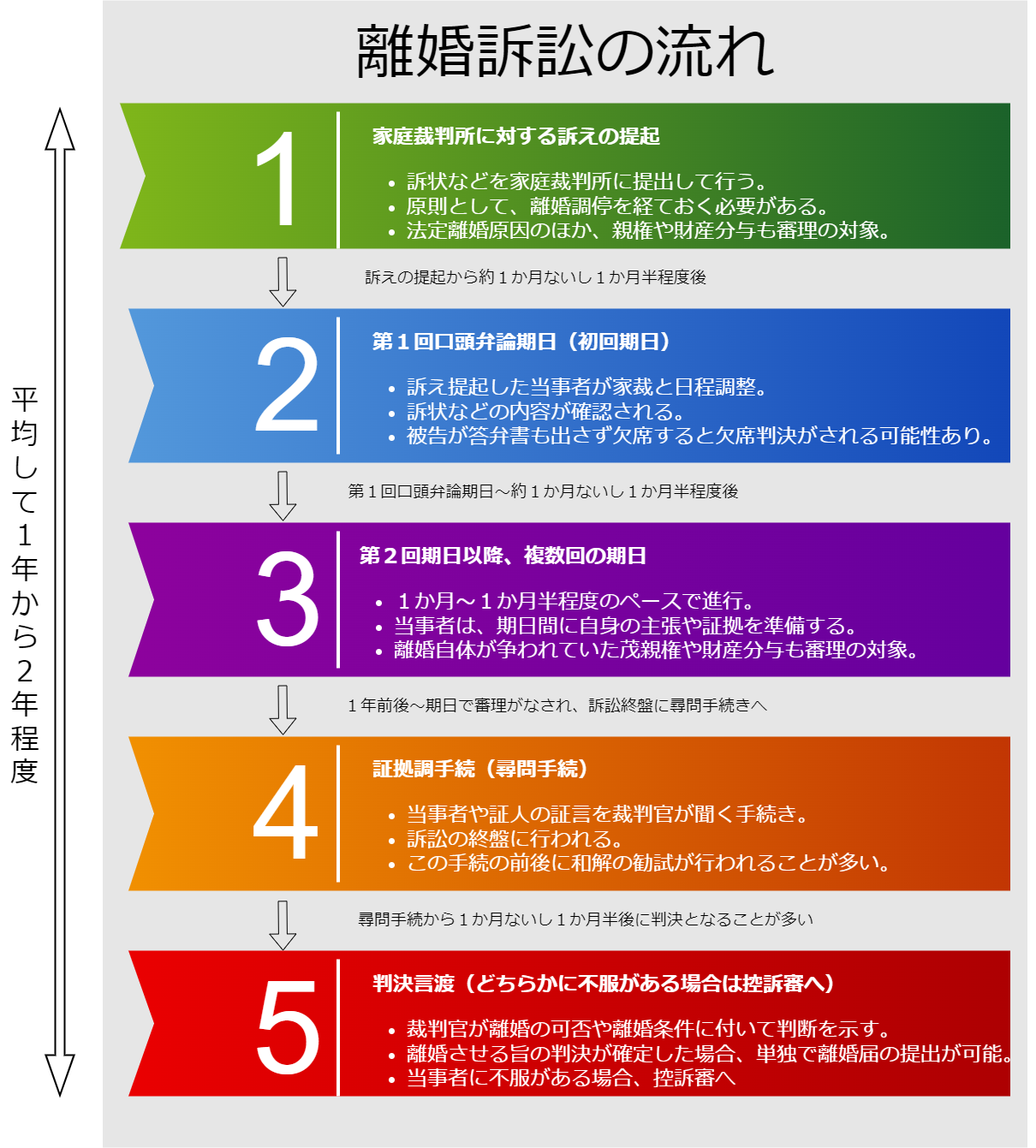 離婚裁判の流れと期間│離婚:ひびき法律事務所