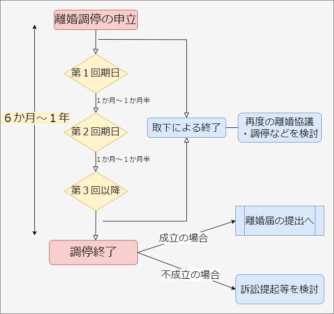 離婚調停の進行と流れ│離婚:ひびき法律事務所