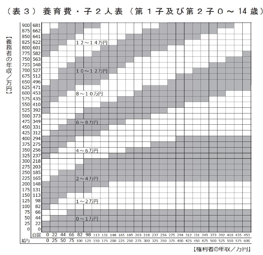 婚姻費用・養育費算定表｜「一人当たりの金額」の算定・速算方法│離婚:ひびき法律事務所