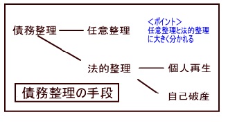 債務整理の手段（図解）